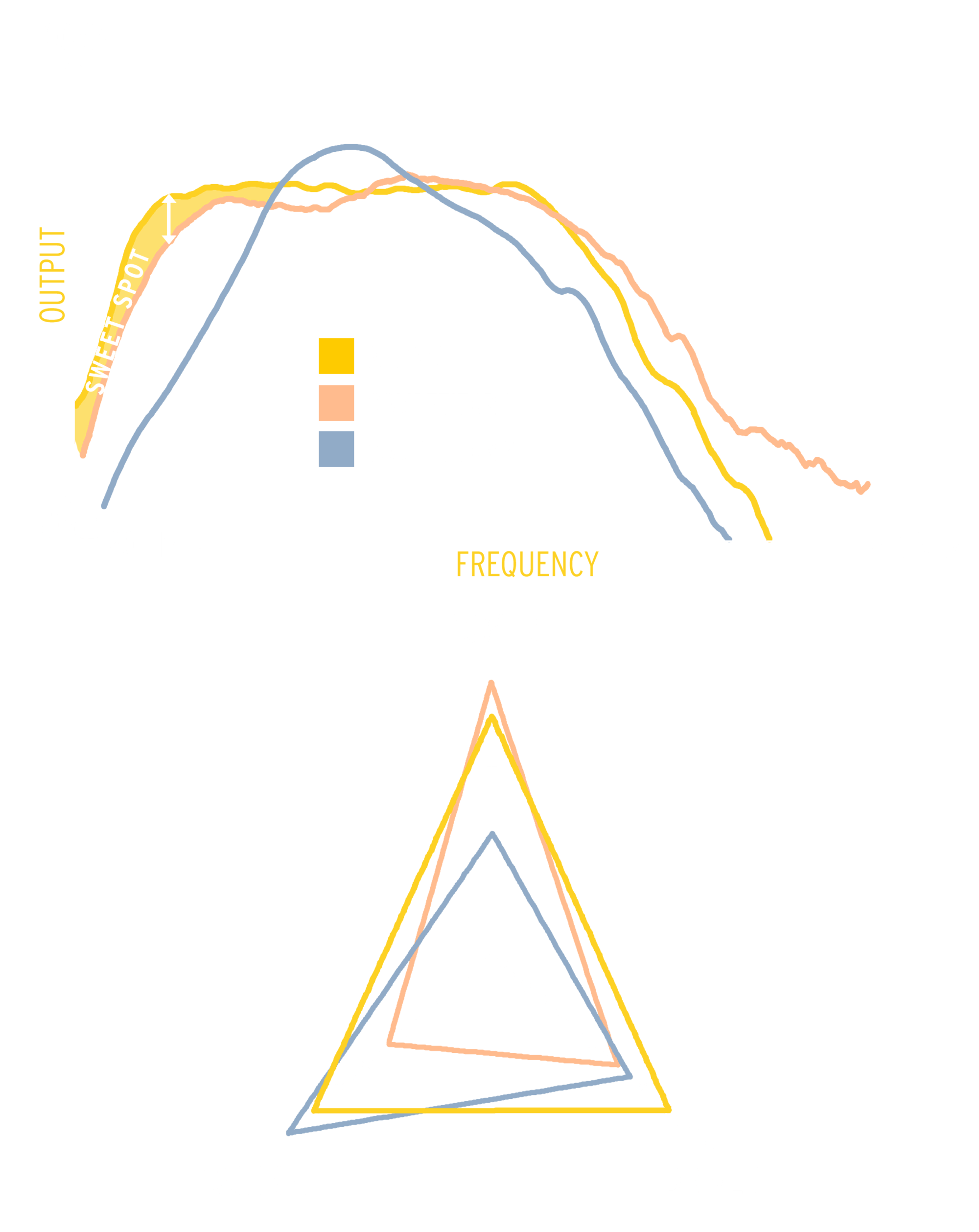 Two charts representing RP 1600 SW output and balance vs competitors showing the Klipsch outperforming the competition in cleaner and deeper bass and output balance